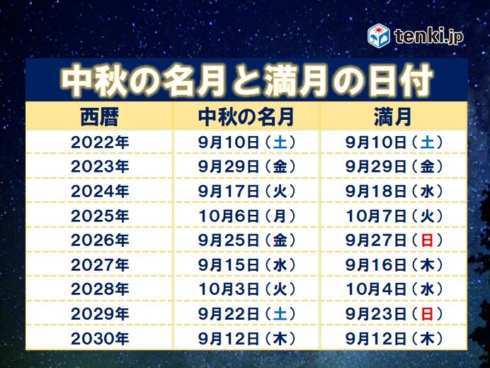 来年も中秋の名月は満月　その次は2030年