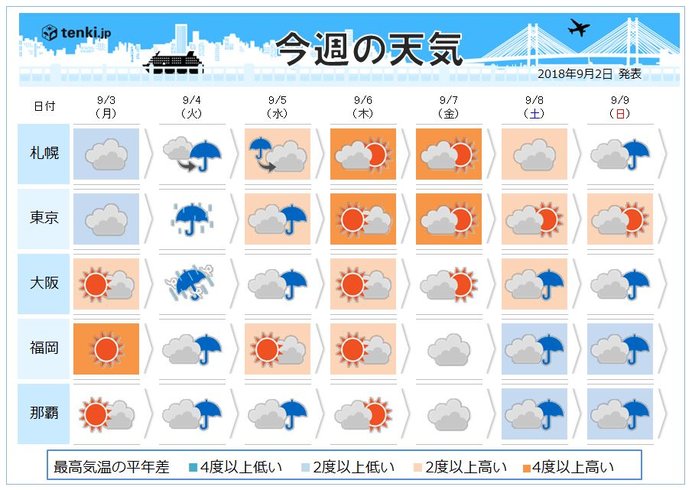 週間天気 台風21号 強い勢力のまま上陸 気象予報士 福田 浩昭 18年09月02日 日本気象協会 Tenki Jp