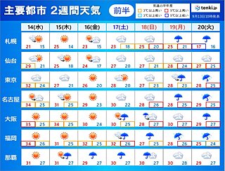 2週間天気　残暑が続く　西日本では猛暑日も　新たな台風が発生する予想