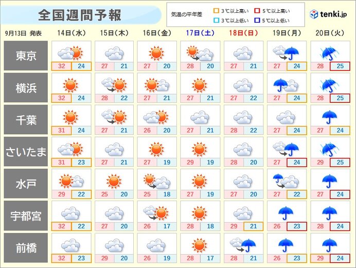 あすも厳しい残暑　来週は熱帯擾乱の影響を受けるおそれも