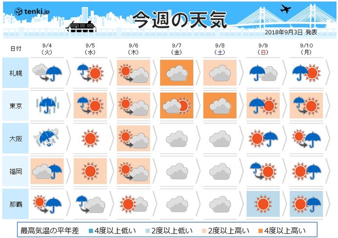 週間 4日 5日 台風21号加速して北上 日直予報士 18年09月03日 日本気象協会 Tenki Jp