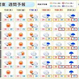 関東地方　3連休初日は大体晴れ　その先は天気下り坂　台風14号の動向に要注意