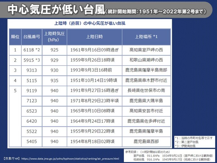 過去　最強クラスの勢力で上陸か