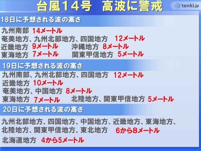 高波や高潮にも厳重警戒