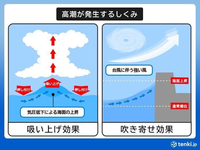 波向は南より⇒北よりに変わり急激に高まる!　高波や気圧の低下による高潮にも注意・警戒!