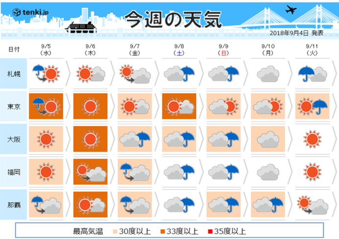 週間 台風の後 6日は全国的に晴天 残暑 日直予報士 18年09月04日 日本気象協会 Tenki Jp