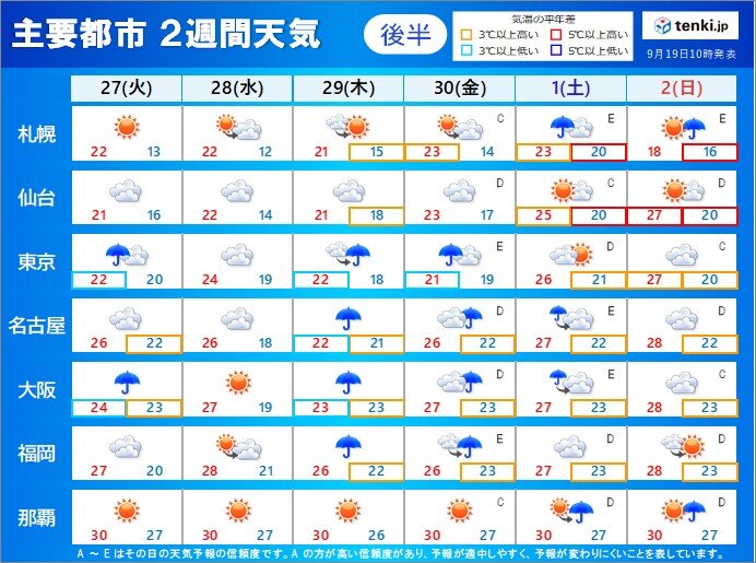 後半:27日(火)～10月2日(日)　曇りや雨の日多い