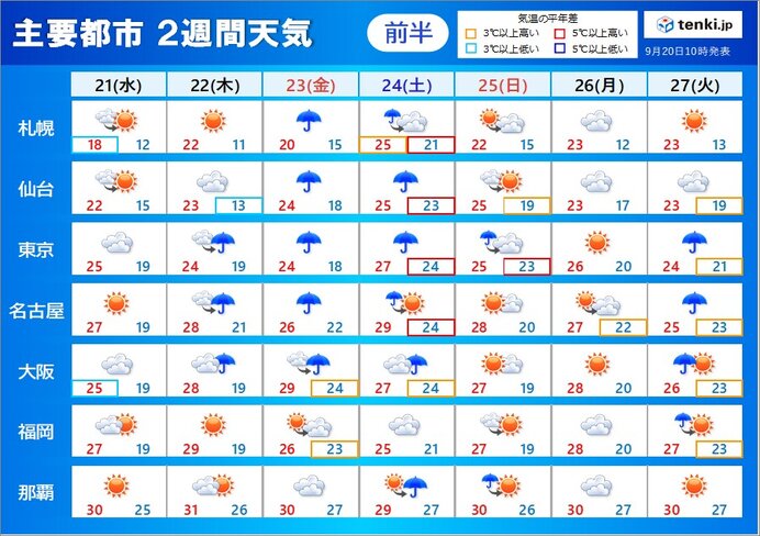2週間天気　秋晴れ続かず　秋分の日は広く雨　次の「台風のたまご」の影響で大雨か