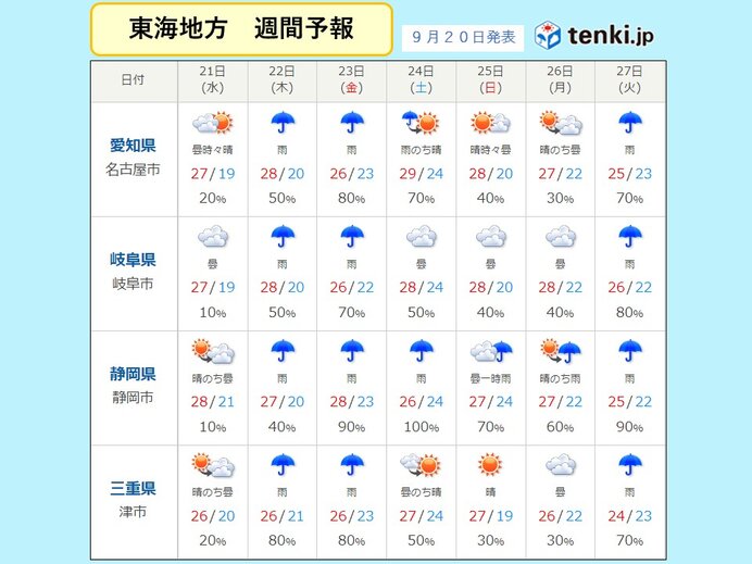 あす朝は名古屋などで20℃を下回る　22日(木)午後からは広く雨