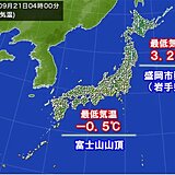 列島ヒンヤリ　岩手県は3℃台　本州初の5℃未満に　富士山は冬日