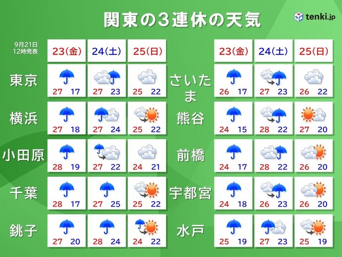 関東の3連休　連休初日から雨　不快な暑さ　熱帯低気圧の動向に注意