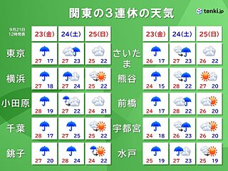 関東の3連休　連休初日から雨　不快な暑さ　熱帯低気圧の動向に注意