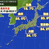 全国的に10月並み　真夏日も激減　今夜も寝冷えに注意