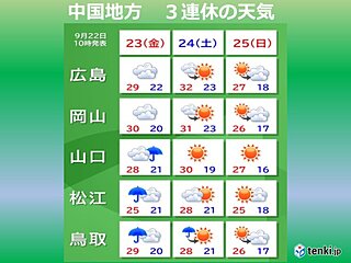 中国地方3連休　金曜は新たな台風15号の影響　蒸し暑さ戻る　土曜日曜は行楽日和?