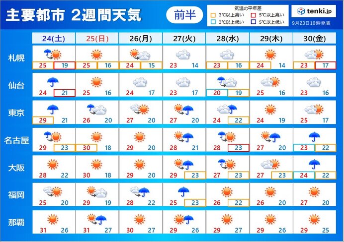 2週間天気　またも3連休は台風で大雨に　10月も気温が高め