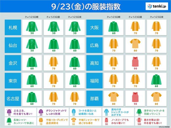 きょう23日の服装指数　四国など西の地域は真夏の装いも　北日本は秋服が活躍