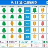 きょう23日の服装指数　四国など西の地域は真夏の装いも　北日本は秋服が活躍