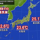「秋分の日」最高気温　大阪・名古屋はこの秋最も上がらず　鹿児島は5日ぶりの真夏日