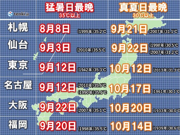 10月にかけても真夏日続出か 「暑さ寒さも彼岸まで」ならず 残暑いつまで(気象予報士 福冨 里香 2022年09月25日) - 日本気象協会  tenki.jp