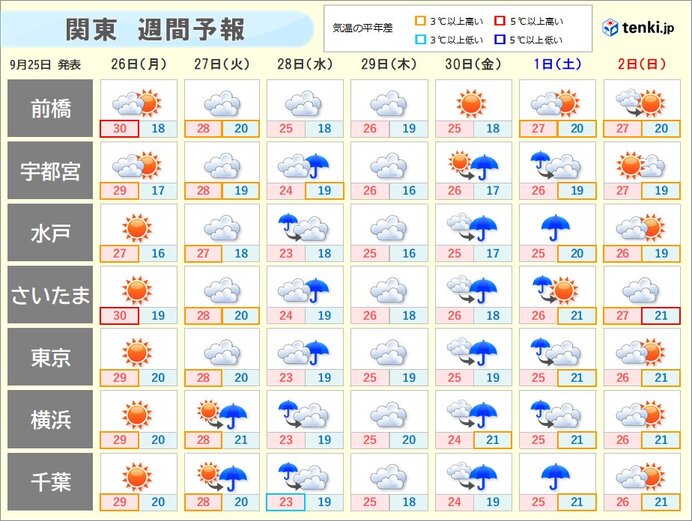 関東　秋晴れは長続きせず　熱帯低気圧の動向にも注意