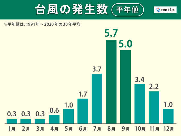 9月は8月に次いで発生数が多い