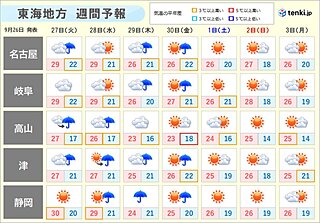 東海地方　週間天気　あす27日(火)静岡県は晴れて真夏日の所も