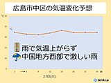 中国地方　あす火曜は雨　西部で激しい雨　昼間は半袖だと寒い?今週末は晴れて真夏日