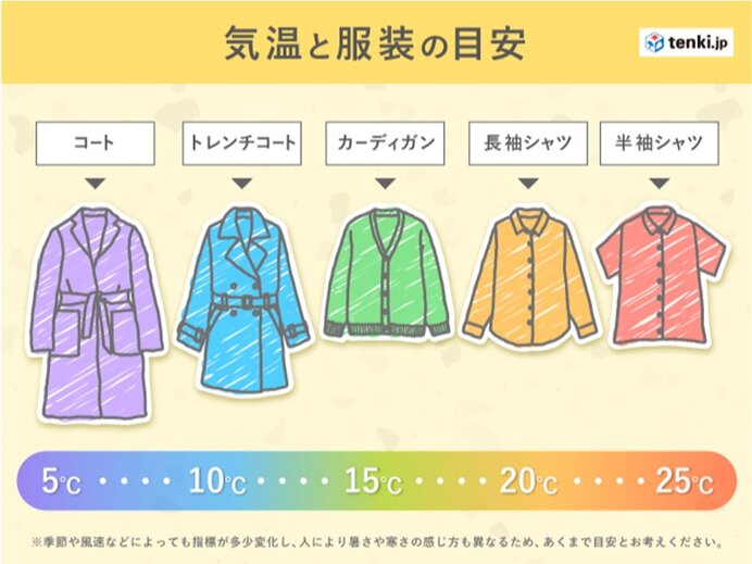 服装選びに注意