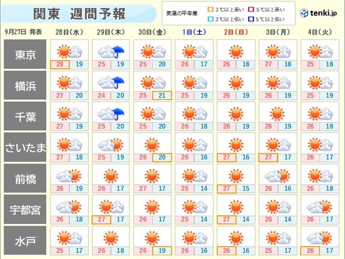 関東　木曜日は傘の出番　週末はお出かけ日和　一日の気温差大　服装選びに注意