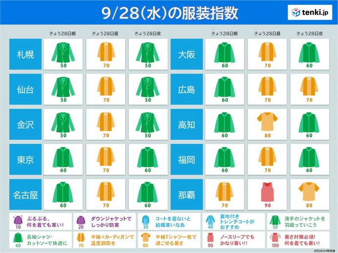 きょう28日の服装指数　東北～近畿の最高気温は前日よりダウン　最適な服装は?