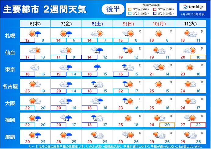 後半:10月6日(木)～11日(火)　寒暖差が大きい