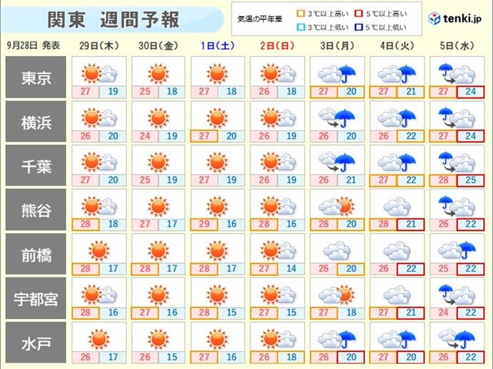 関東週間　土日は真夏日に迫る暑さ　今後発生する「台風18号」の動向にも注意