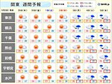 関東週間　土日は真夏日に迫る暑さ　今後発生する「台風18号」の動向にも注意