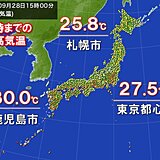 真夏日地点は少なく　関東などカラッとした暑さ　今週末は再び30℃以上の真夏日