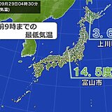 けさは北日本・北陸を中心に空気ヒンヤリ　日中は東北でも30度に迫る暑さに