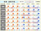 関東の週間天気　衣替えはいつ?　東京は「真夏日一歩手前の暑さ」のち「11月並み」