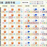 関東の週間天気　衣替えはいつ?　東京は「真夏日一歩手前の暑さ」のち「11月並み」