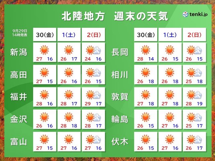 30日(金)と10月最初の1日(土)・2日(日)　うれしい秋晴れ予想