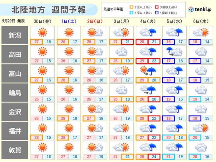 週明けの10月4日(火)～5日(水)の雨を境に季節は進み気温は急降下