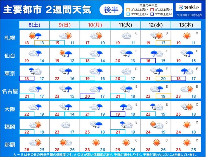 2週目:8日(土)～13日(木)　本州はスッキリしない天気
