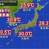 9月最終日もまだ暑い　久しぶりに旭川は「夏日」大阪や佐賀など「真夏日」