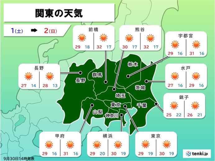 土日の関東　広く秋晴れ　暑さが続く　来週後半は気温急降下　昼間でも上着が必要に