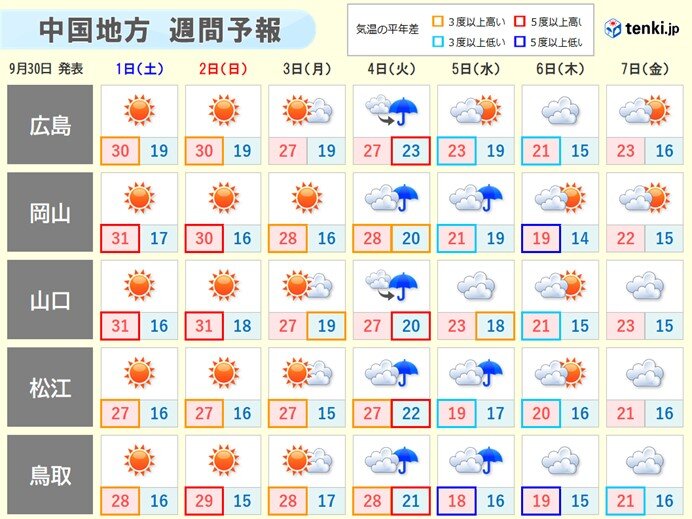 週間天気　気温の変化に気をつけて