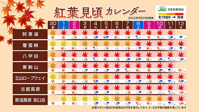 全国の週間天気 土日は晴れて暑いが 来週は雨で急にヒンヤリ 衣替えのタイミングは 気象予報士 望月 圭子 22年09月30日 日本気象協会 Tenki Jp