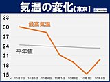 関東　秋はどこへ?　来週は残暑から急に初冬の寒さ　次の週末は東京都心も11月並み