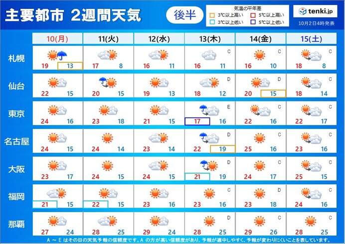 2週目(10日から15日)秋晴れ続く