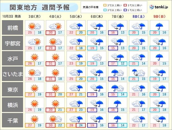関東地方 4日にかけて晴天 5日以降は曇りや雨に
