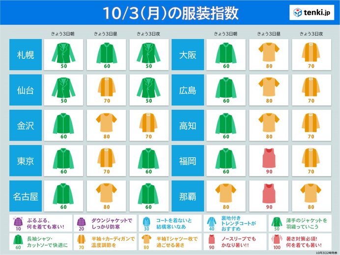 きょう3日の服装指数 調節しやすい服装がおすすめ 昼間はまだ半袖の所も 気象予報士 日直主任 22年10月03日 日本気象協会 Tenki Jp