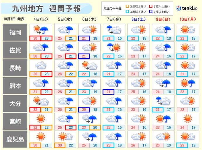 九州　今週　季節が約2か月進む　大きな気温変化に注意