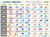 九州　今週　季節が約2か月進む　大きな気温変化に注意